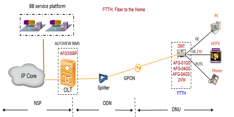 FTTX Solution ALFOCOM