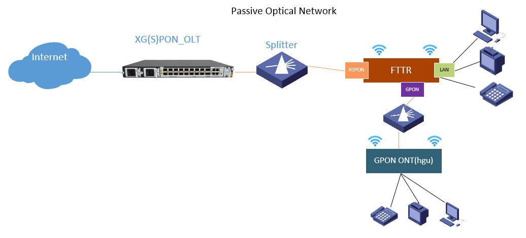 FTTX Application Solution of XG(S)PON